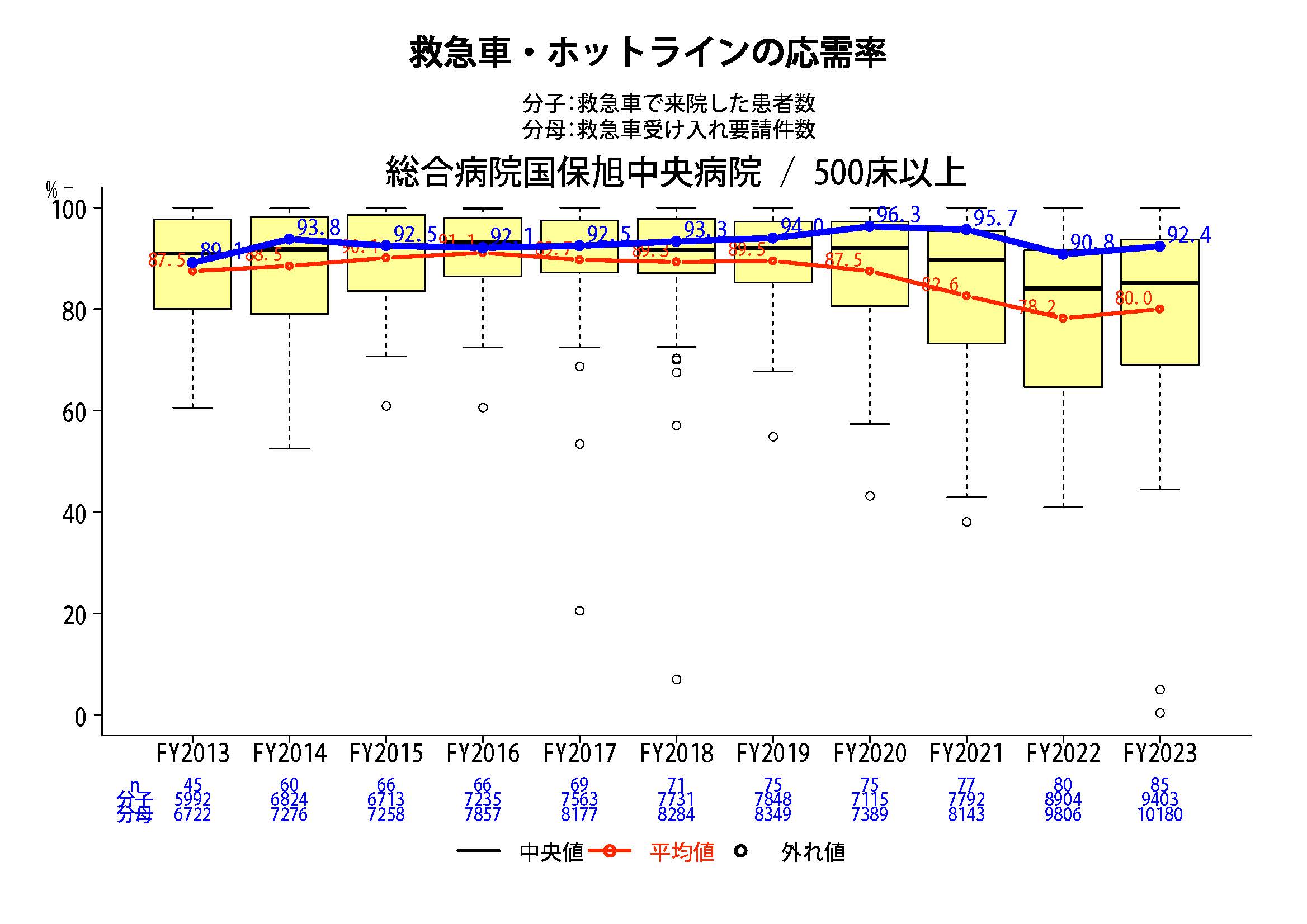 救急車受け入れ台数グラフ