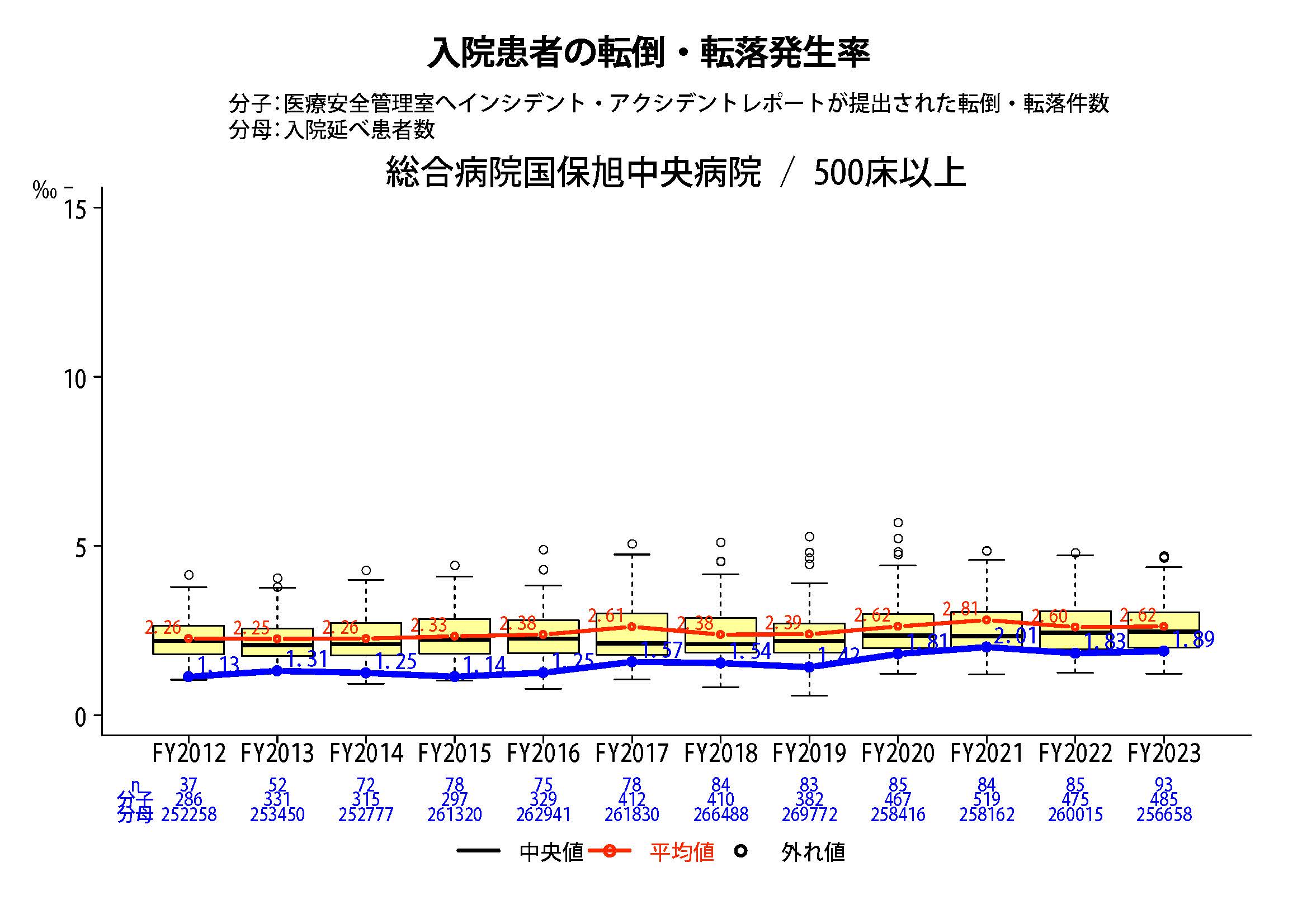 転倒・転落発生率グラフ