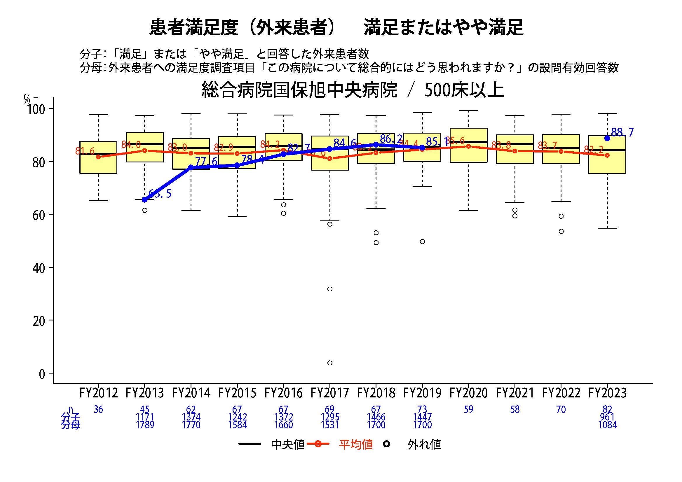 患者満足度調査（外来）グラフ