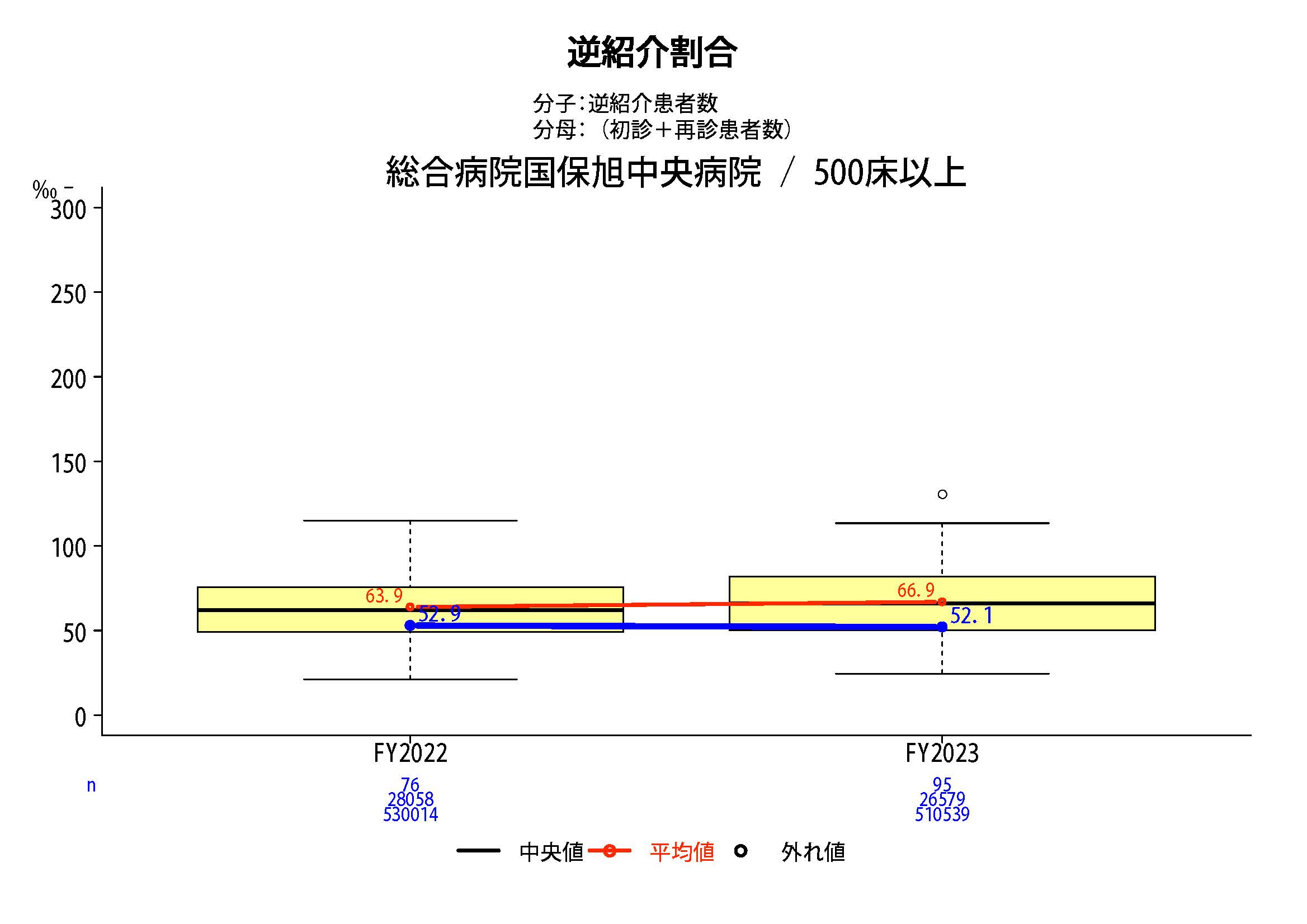 逆紹介率グラフ