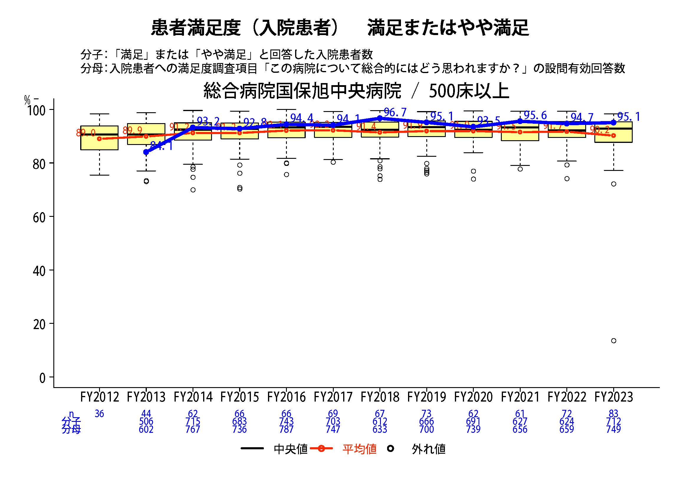 患者満足度調査（入院）グラフ