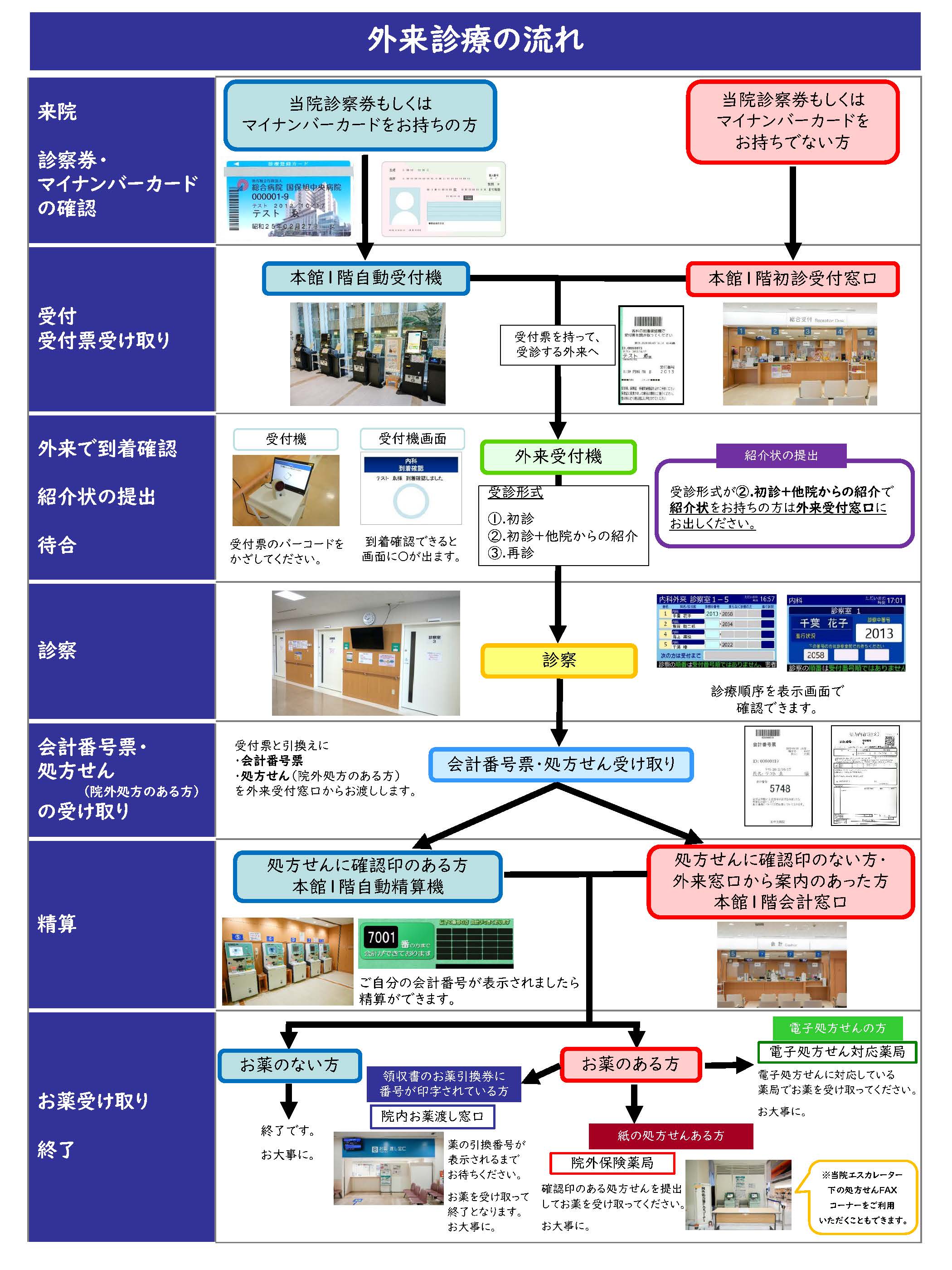 外来受診の流れ図