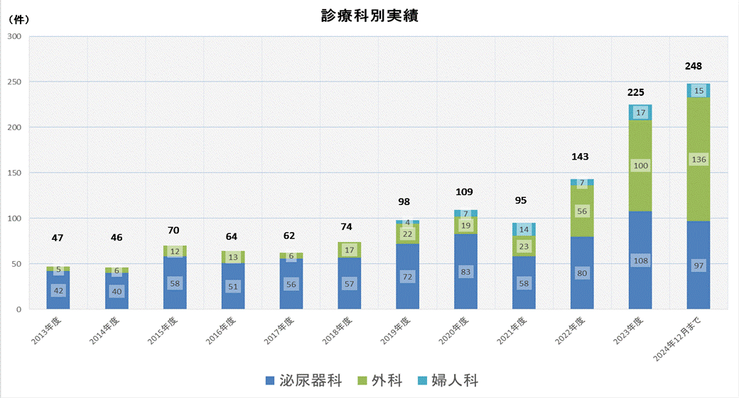 ダヴィンチ診療科別年度実績グラフ