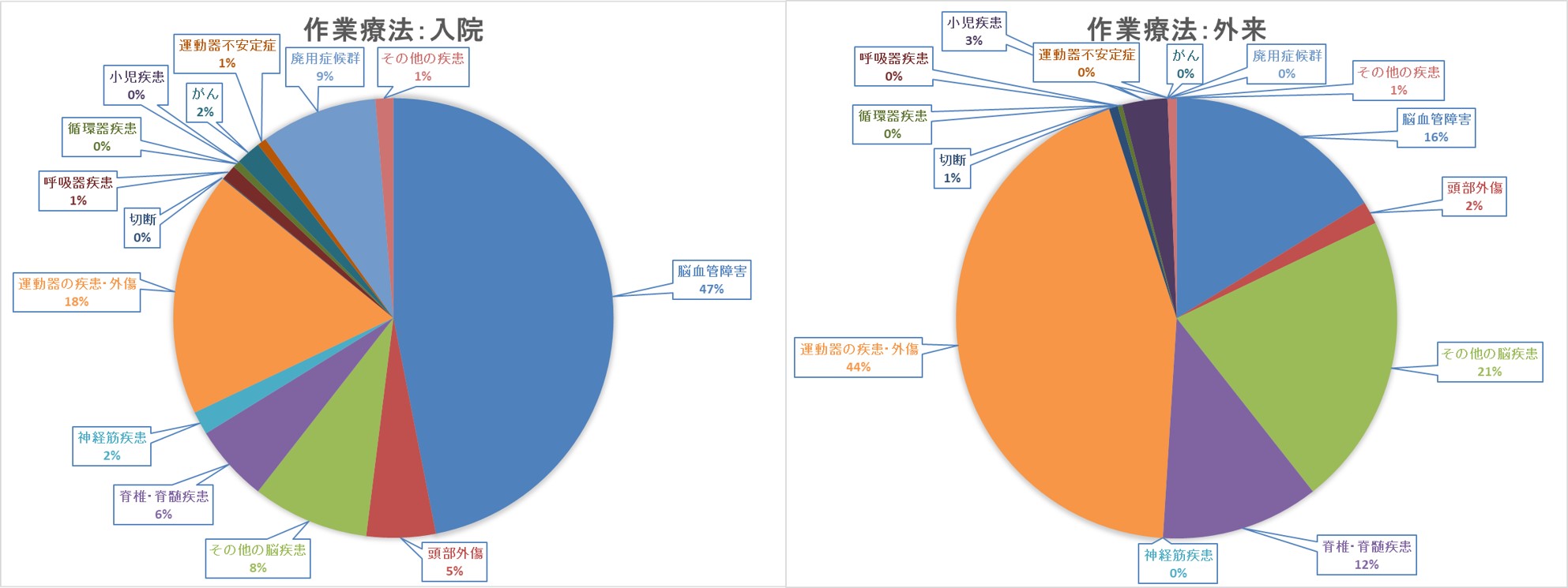 作業療法