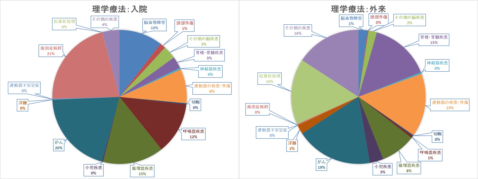 理学療法