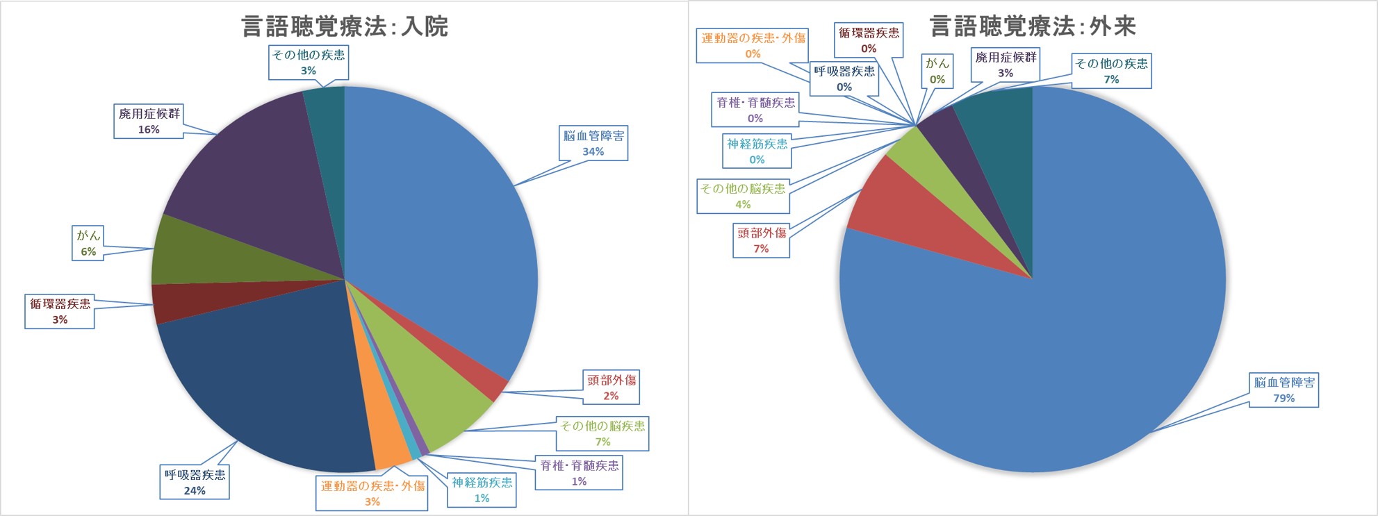 言語療法