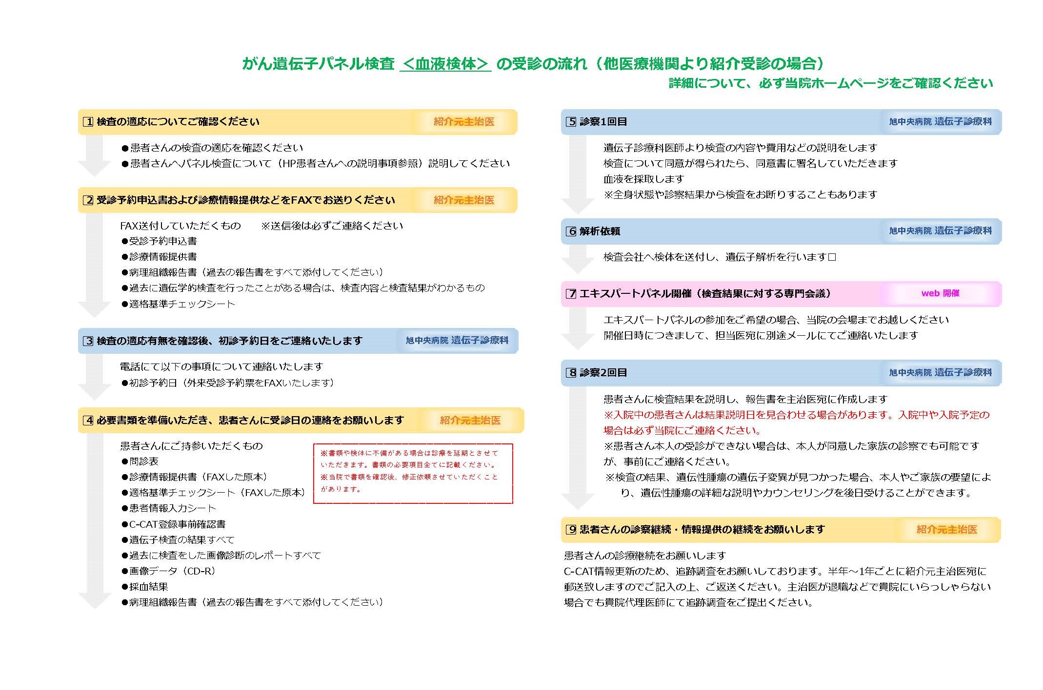 がん遺伝子パネル検査〈血液検体〉の受診の流れ（他医療機関より紹介受診の場合）